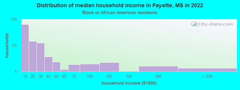 Distribution of median household income in Fayette, MS in 2022