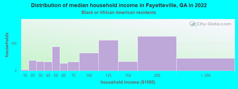 Distribution of median household income in Fayetteville, GA in 2022