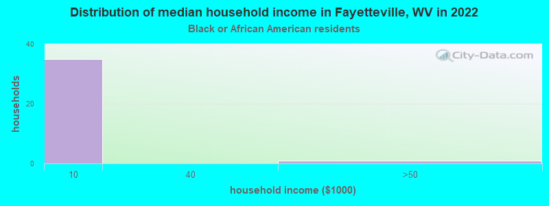 Distribution of median household income in Fayetteville, WV in 2022