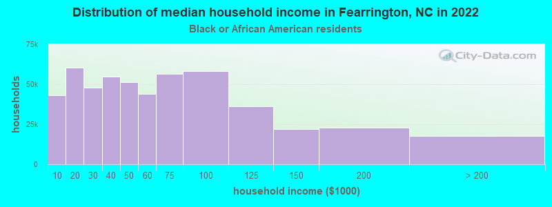 Distribution of median household income in Fearrington, NC in 2022