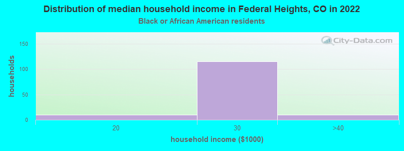 Distribution of median household income in Federal Heights, CO in 2022