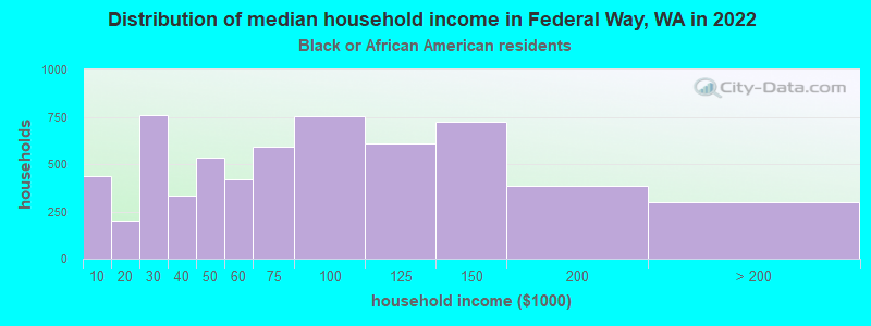 Distribution of median household income in Federal Way, WA in 2022