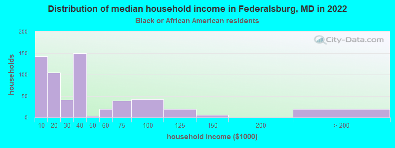 Distribution of median household income in Federalsburg, MD in 2022