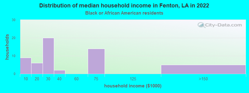 Distribution of median household income in Fenton, LA in 2022