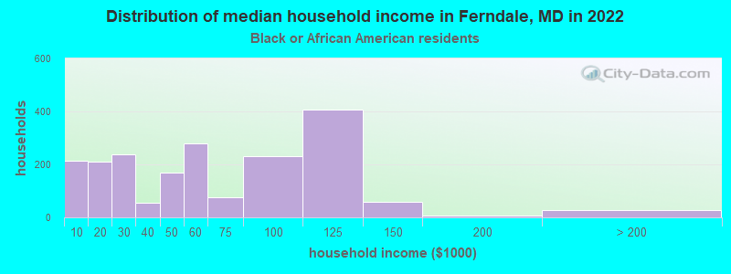 Distribution of median household income in Ferndale, MD in 2022