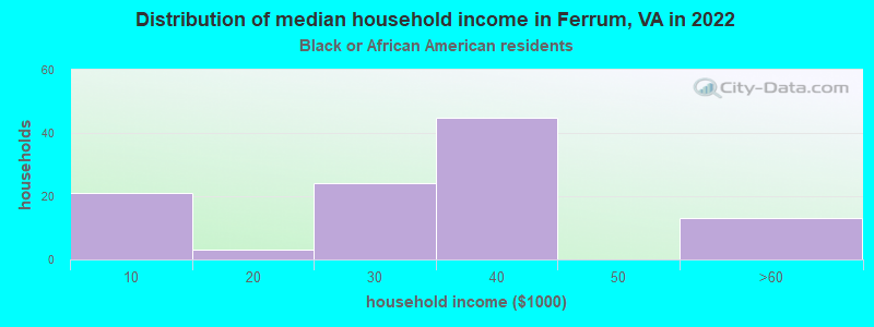 Distribution of median household income in Ferrum, VA in 2022
