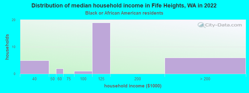 Distribution of median household income in Fife Heights, WA in 2022