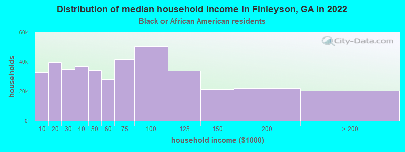 Distribution of median household income in Finleyson, GA in 2022