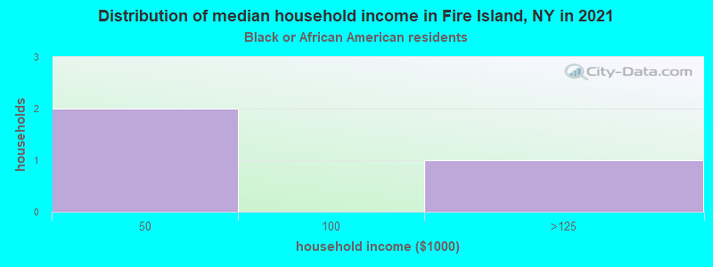 Distribution of median household income in Fire Island, NY in 2022