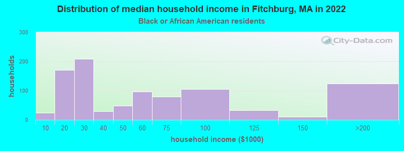 Distribution of median household income in Fitchburg, MA in 2022