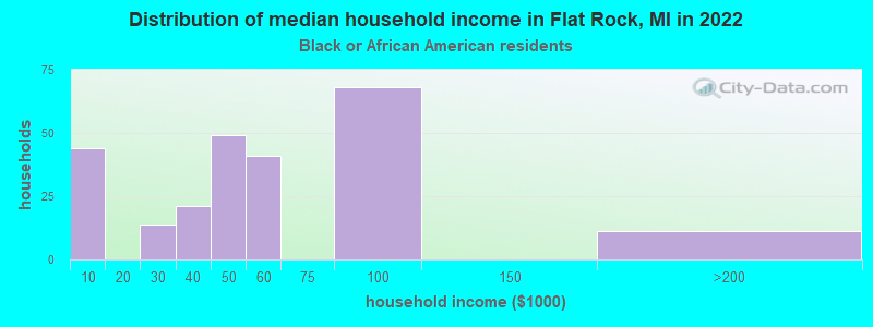 Distribution of median household income in Flat Rock, MI in 2022