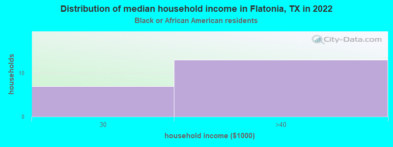 Distribution of median household income in Flatonia, TX in 2022