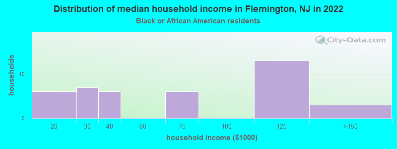 Distribution of median household income in Flemington, NJ in 2022