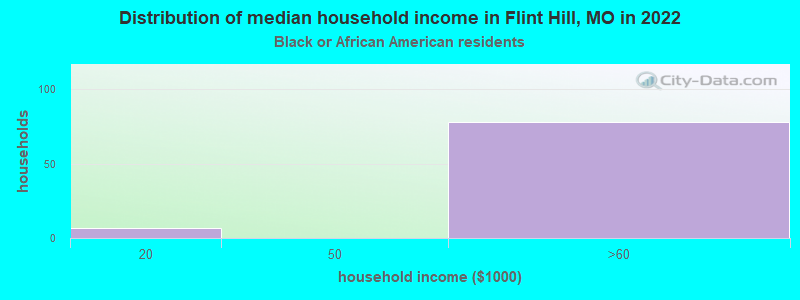 Distribution of median household income in Flint Hill, MO in 2022