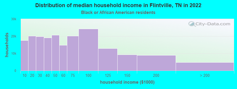 Distribution of median household income in Flintville, TN in 2022