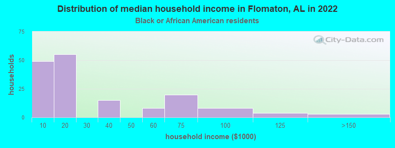 Distribution of median household income in Flomaton, AL in 2022