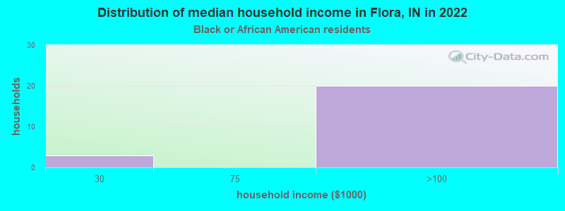 Distribution of median household income in Flora, IN in 2022