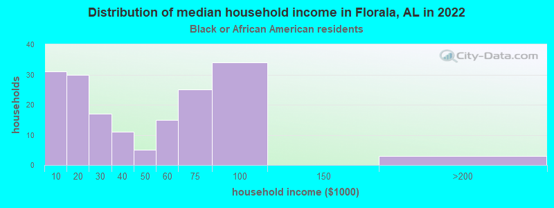 Distribution of median household income in Florala, AL in 2022