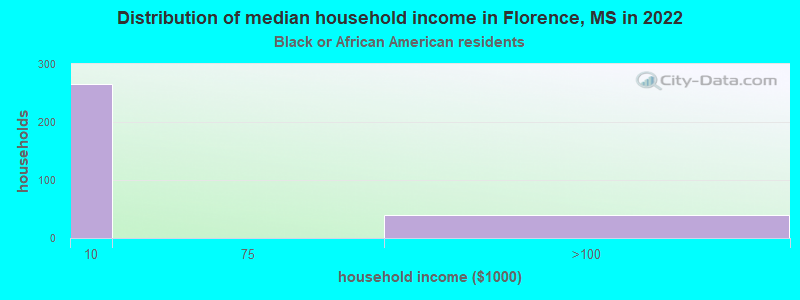 Distribution of median household income in Florence, MS in 2022