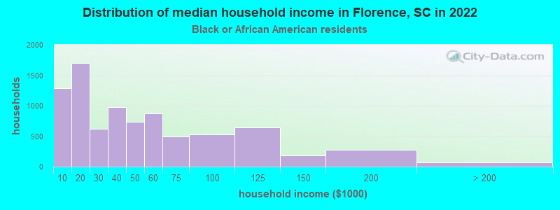 Distribution of median household income in Florence, SC in 2022