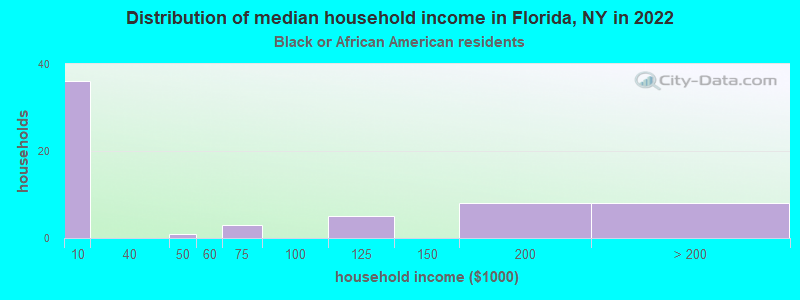 Distribution of median household income in Florida, NY in 2022