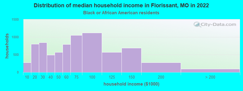 Distribution of median household income in Florissant, MO in 2022