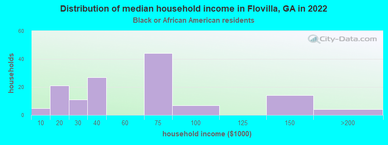 Distribution of median household income in Flovilla, GA in 2022
