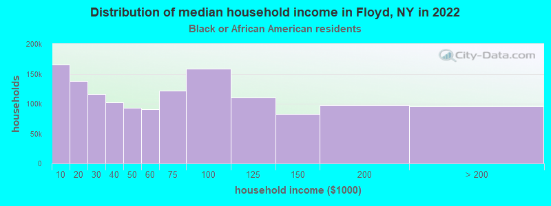 Distribution of median household income in Floyd, NY in 2022