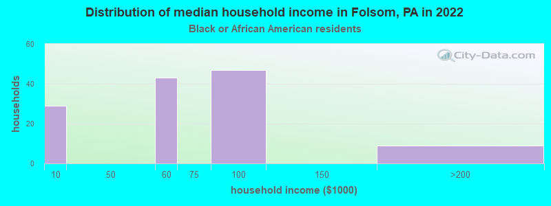 Distribution of median household income in Folsom, PA in 2022