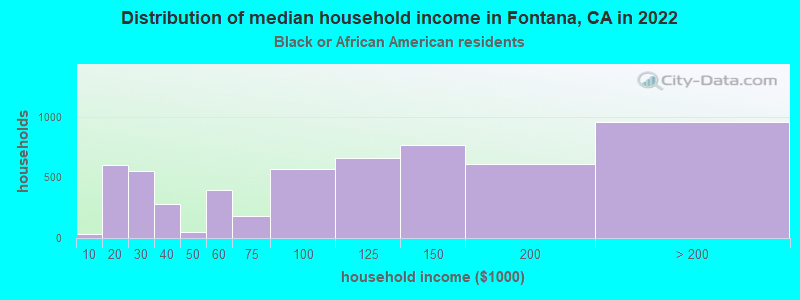 Distribution of median household income in Fontana, CA in 2022