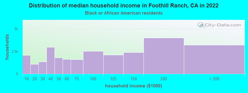 Distribution of median household income in Foothill Ranch, CA in 2022