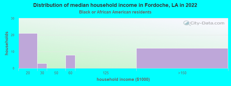 Distribution of median household income in Fordoche, LA in 2022