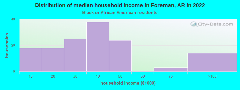 Distribution of median household income in Foreman, AR in 2022