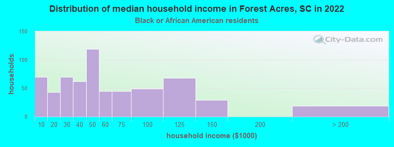 Distribution of median household income in Forest Acres, SC in 2022