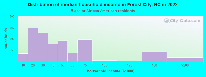 Distribution of median household income in Forest City, NC in 2022