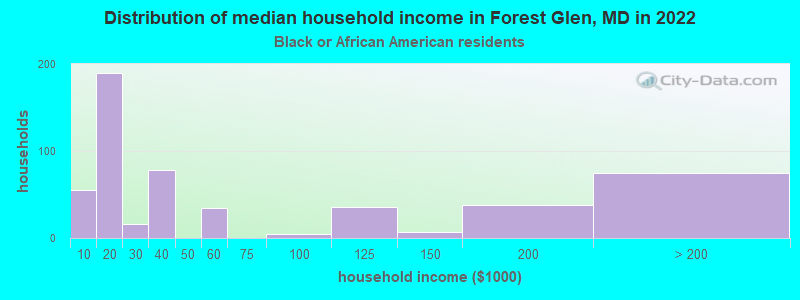 Distribution of median household income in Forest Glen, MD in 2022