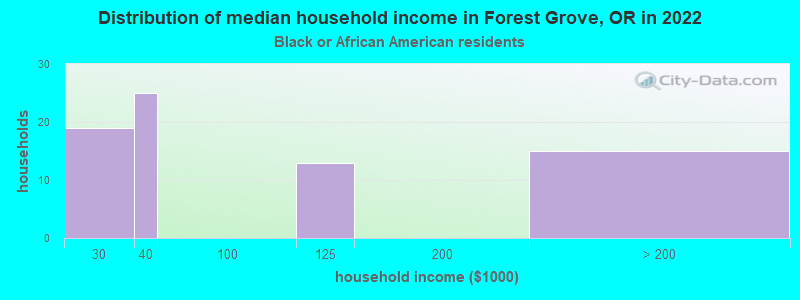 Distribution of median household income in Forest Grove, OR in 2022