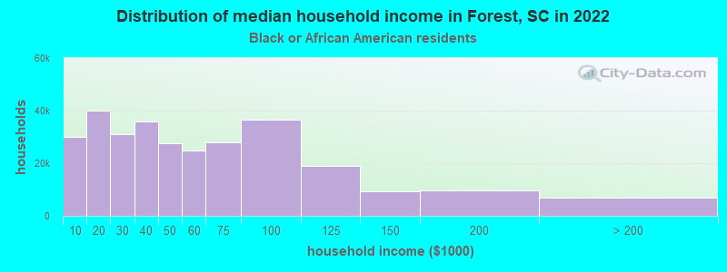 Distribution of median household income in Forest, SC in 2022