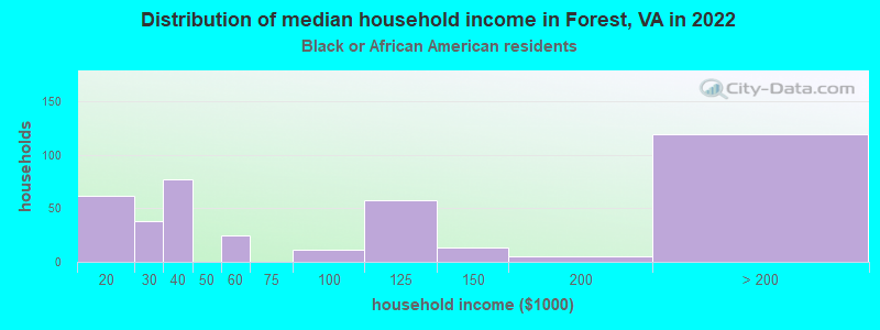 Distribution of median household income in Forest, VA in 2022