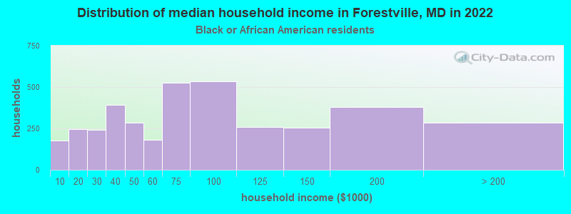 Distribution of median household income in Forestville, MD in 2022