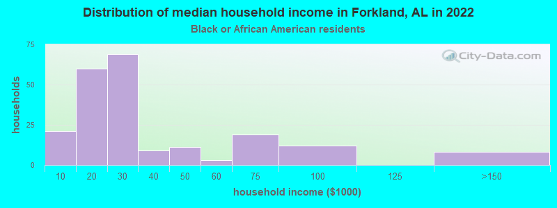Distribution of median household income in Forkland, AL in 2022