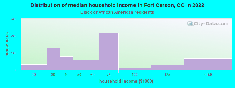 Distribution of median household income in Fort Carson, CO in 2022