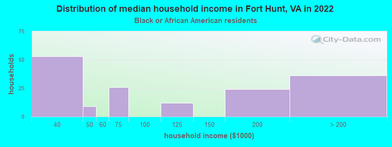 Distribution of median household income in Fort Hunt, VA in 2022