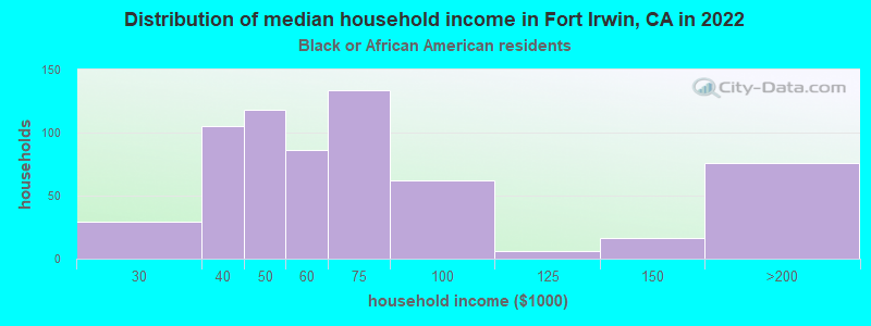 Distribution of median household income in Fort Irwin, CA in 2022