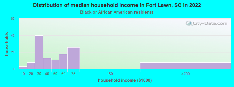 Distribution of median household income in Fort Lawn, SC in 2022