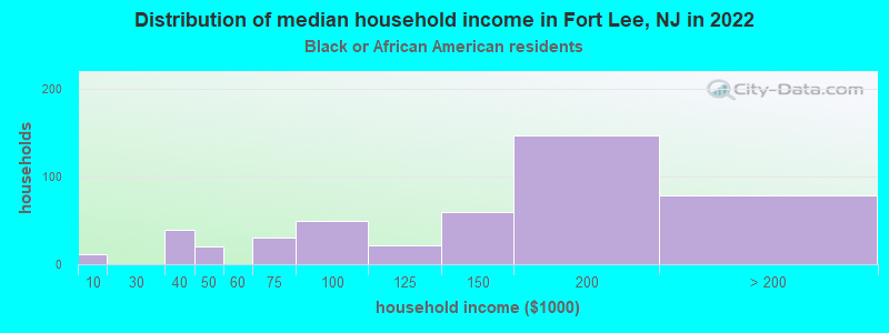 Distribution of median household income in Fort Lee, NJ in 2022