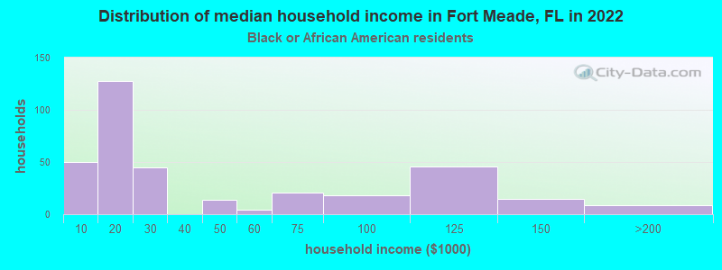 Distribution of median household income in Fort Meade, FL in 2022