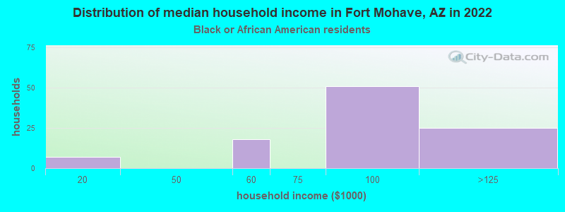 Distribution of median household income in Fort Mohave, AZ in 2022