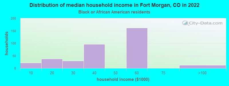 Distribution of median household income in Fort Morgan, CO in 2022