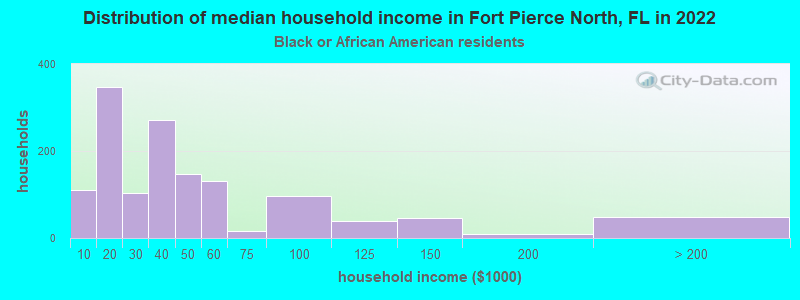 Distribution of median household income in Fort Pierce North, FL in 2022